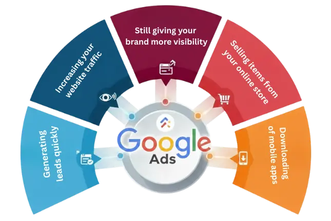 Google Ads Services